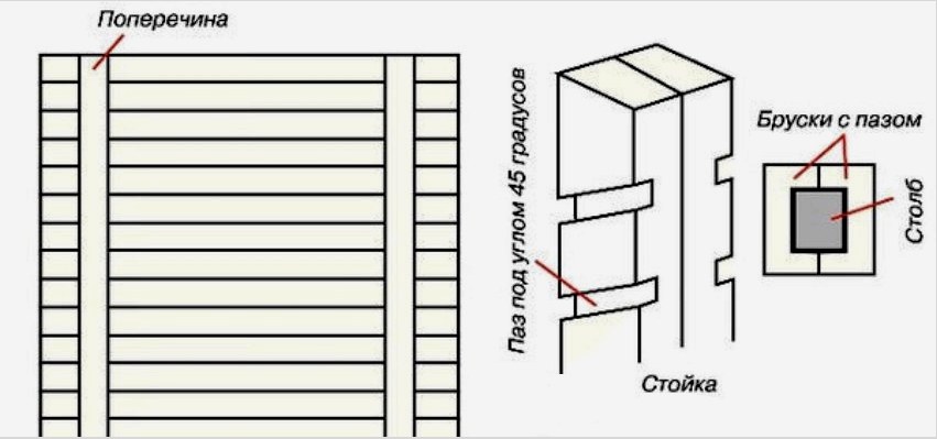 A kerítés-redőnyök felszereléséhez meg kell ismernie annak tervezési jellemzőit