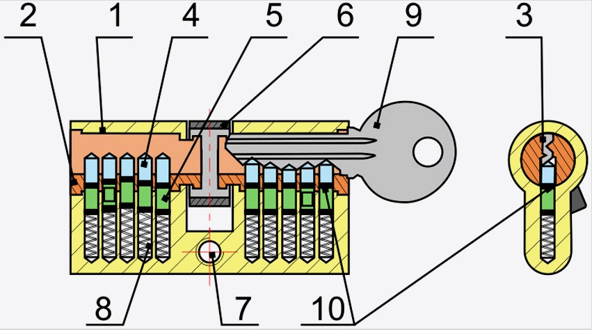 1 - hengerház, 2 - henger kódmechanizmussal, 3 - kulcslyuk, 4 - kódcsapok, 5 - rögzítőcsapok, 6 - póráz / bütyök, 7 - rögzítőfurat, 8 - rugó, 9 - kulcs, 10 - elválasztó vonal a test és a henger között