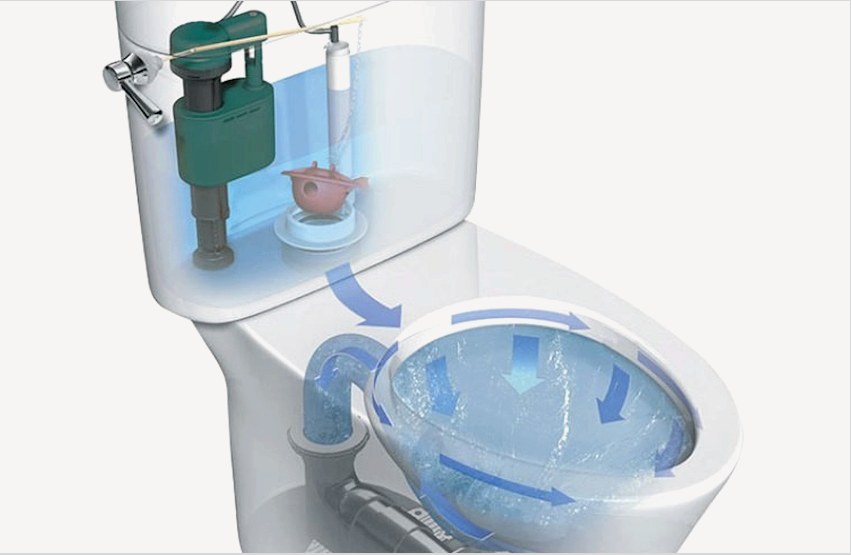 A modern WC-öblítő rendszer elzárószerkezetből, öblítőszelepből és egy olyan rendszerből áll, amely megakadályozza a víz túlcsordulását