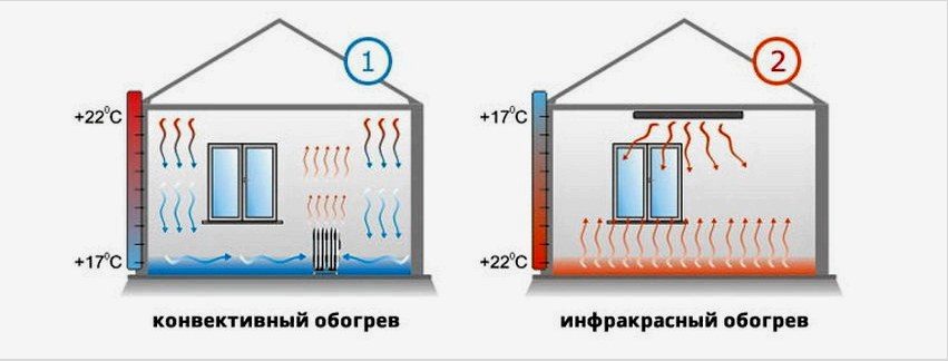 Az infravörös melegítők és konvektorok működésének elve összehasonlítva