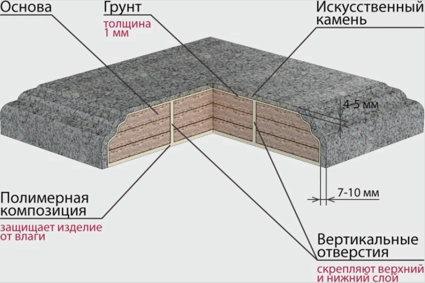 Poliészter mesterséges kő sematikus ábrája
