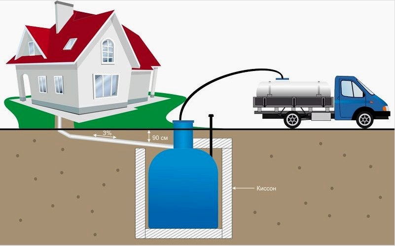 Az akkumulációs szennyvízrendszer magában foglalja a cesspool-gép periodikus hívását