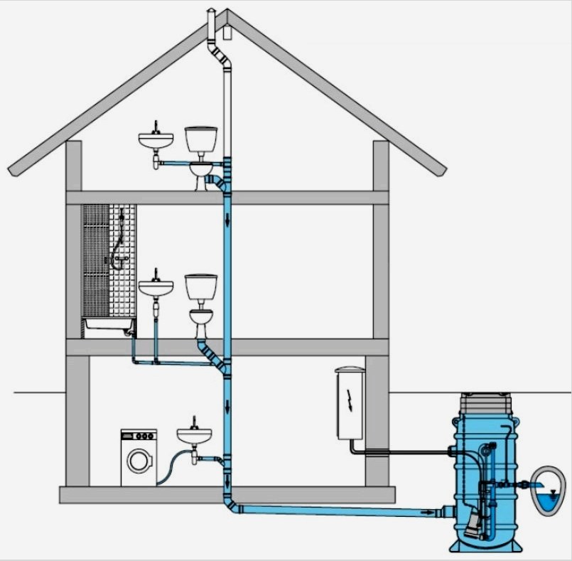Частный дом давление холодной воды. КНС канализационные насосные для частного дома. КНС канализационные насосные станции для дачи. Насосная система водоснабжения МКД. Канализационная насосная станция в доме схема.