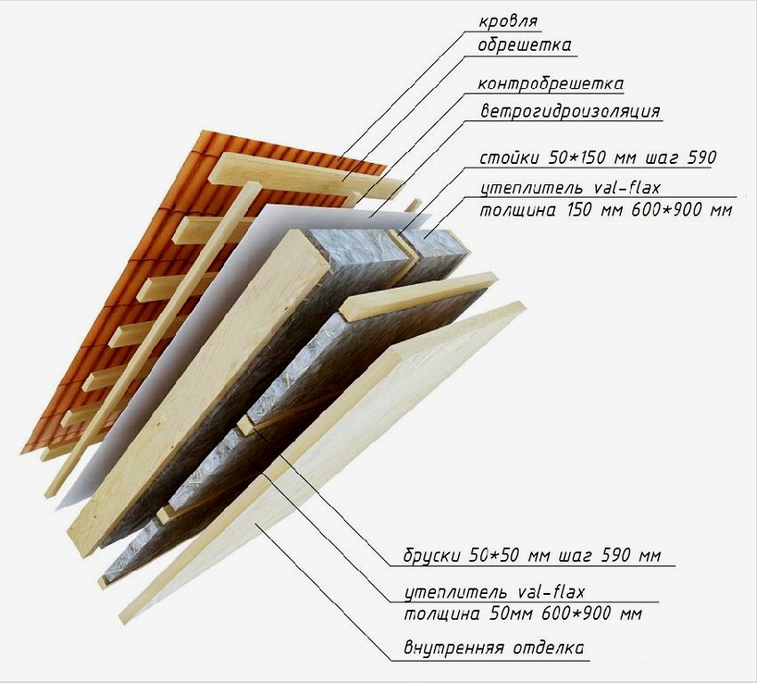 A tető előkészítésének profilja profilozott lemezek lerakására