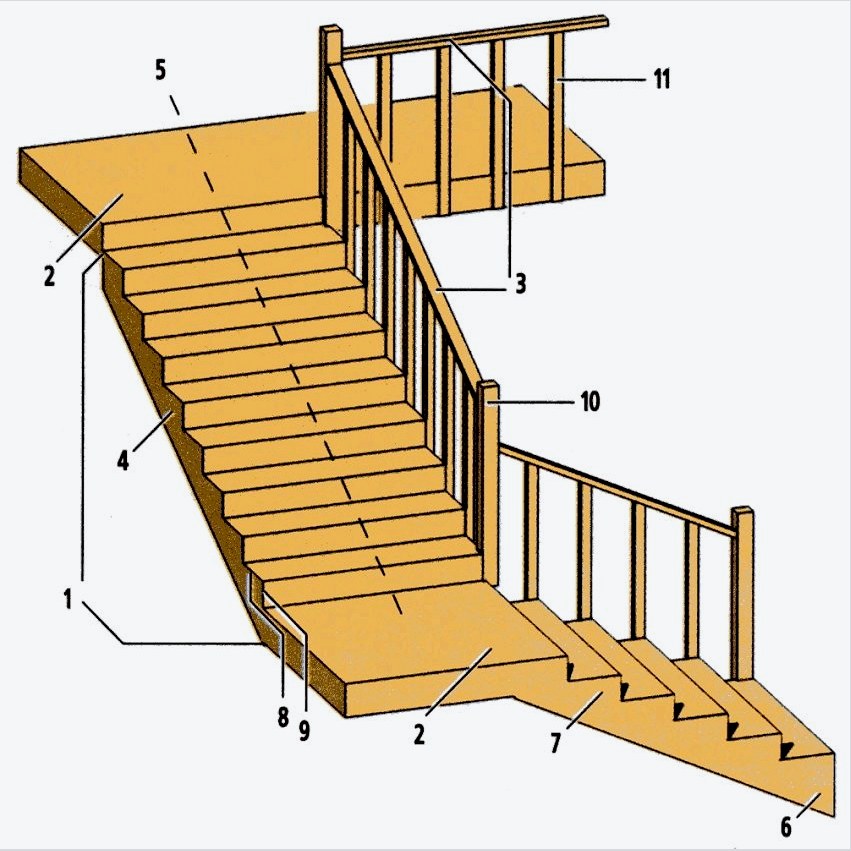 A lépcsőépítés elemei: 1 - március; 2 - platform; 3 - korlát; 4 - tartógerenda (kosour vagy bowstring); 5 - lővonal; 6 - kezdő lépés; 7 - kimeneti szakasz; 8 - futófelület; 9 - emelők; 10 - járdakövek támogatása; 11 - balkonok