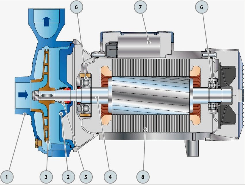 A centrifugális szivattyú felépítése: 1 - ház, 2 - ellenkarima, 3 - burkolat, 4 - járókerék, 5 - hajtótengely, 6 - mechanikus tömítés, 7 - csapágyak, 8 - kondenzátor, 9 - elektromos motor