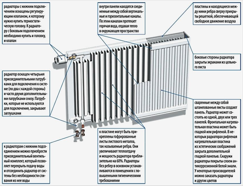 Az acél radiátor belső felépítése és csatlakoztatásának elve
