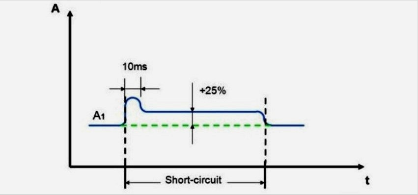 A tapadásgátló funkció növeli az áramot, ha rövidzárlat lép fel - ennek eredményeként javul az elektródák olvadása