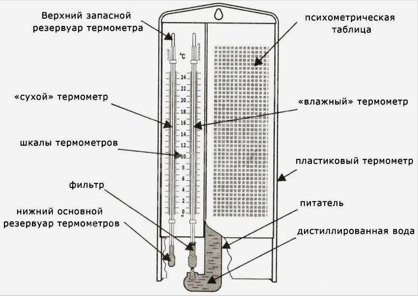 A pszichrometrikus higrométer készüléke