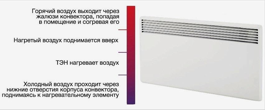 A fali fűtő konvektor működésének elve