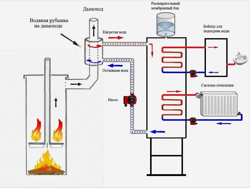 Szilárd tüzelésű kazán csatlakozási diagramja egy magánház fűtési rendszeréhez