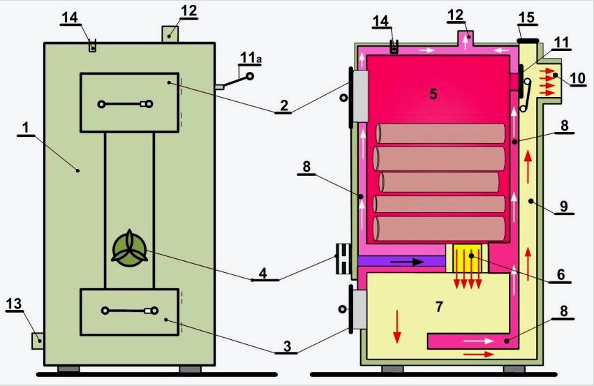 Az égési zónába kényszerített levegőellátással ellátott házi gázgenerátor vázlata: 1 - kazántest;  2 - rakodóajtó;  3 - hamvasztó ajtó;  4 - ventilátor a levegő betáplálására az égési zónába;  5 - töltőkamra és az üzemanyag elsődleges égésének zónája;  6 - technológiai lyuk a kéménycsatornák tisztításához;  7 - égéskamra fagázok számára;  8 - hőcserélő ing;  9 - csatornás kipufogógázok;  10 - a kémény kipufogónyílása;  11 - kéménykapu beállítása (11a - kapu fogantyú);  12 - kimeneti cső az elosztócsőbe;  13 - visszatérő cső, amelyen keresztül a hűtött hűtőfolyadék a fűtőrendszerből jön;  14 - hüvelyvezérlő egység (hőmérő);  15 - nyílás füstcsatornák tisztításához