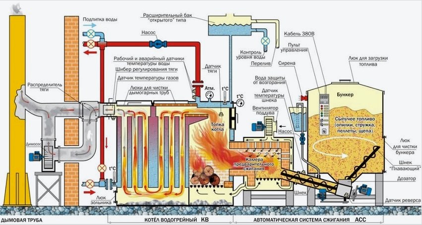 Szilárd tüzelésű kazán automatikus üzemanyag-ellátással a magánház fűtési rendszerében