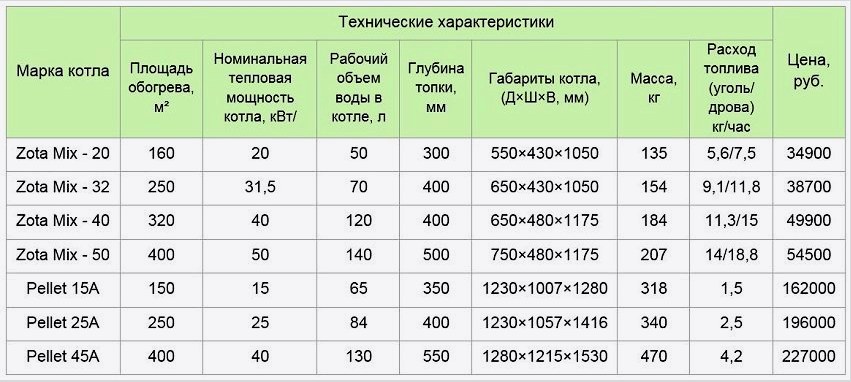 1. táblázat: A fűtőberendezések és automatizálás gyárában (Krasznojarszk) gyártott Zota Mix és Pellet szilárd tüzelésű kazánok