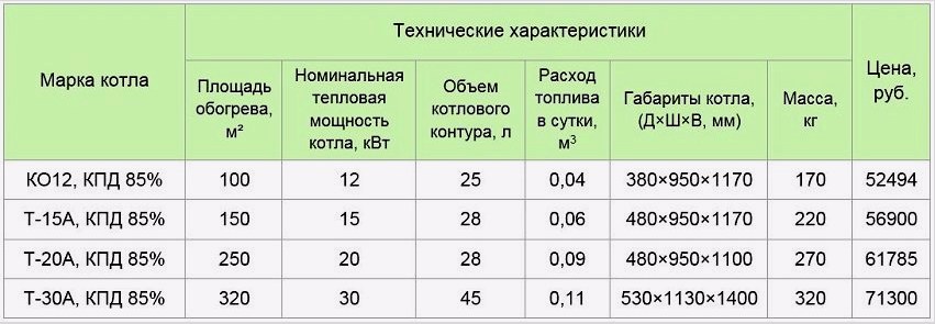 3. táblázat: Bourgeois & K szilárd tüzelésű pirolízis kazánok az OOO NPO TES-től (Kostroma)