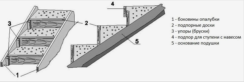 Lépcsők elrendezése betonlépcsőkkel