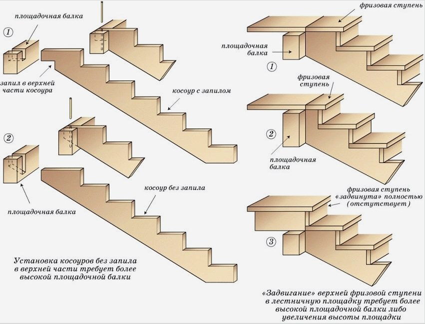 A lépcső elrendezése a kosuárán