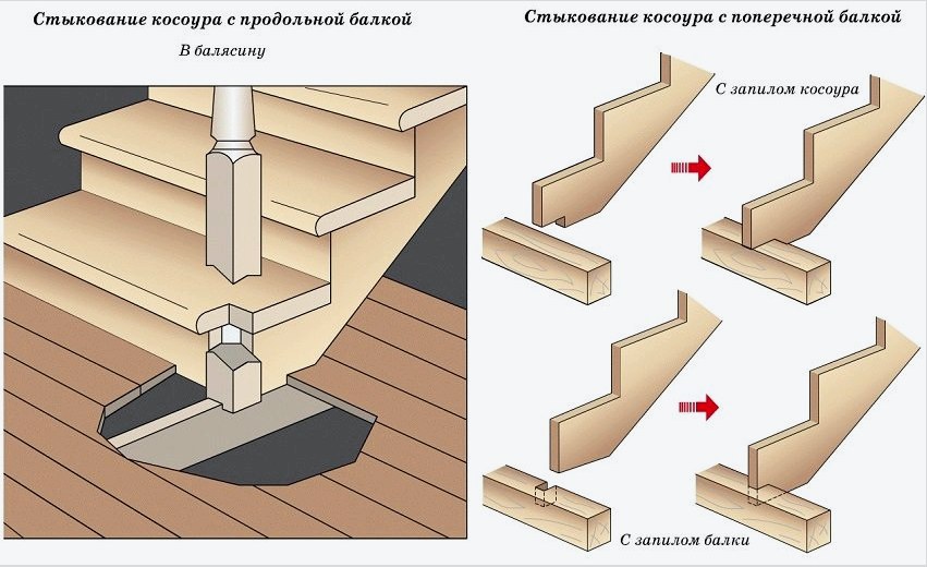A kosour és a lépcső elemeinek összekapcsolásának sémája