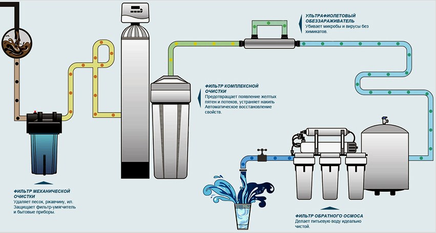 A többlépcsős szűrők lehetővé teszik a víz tisztítását kémiai, szerves és mechanikai vegyületekből