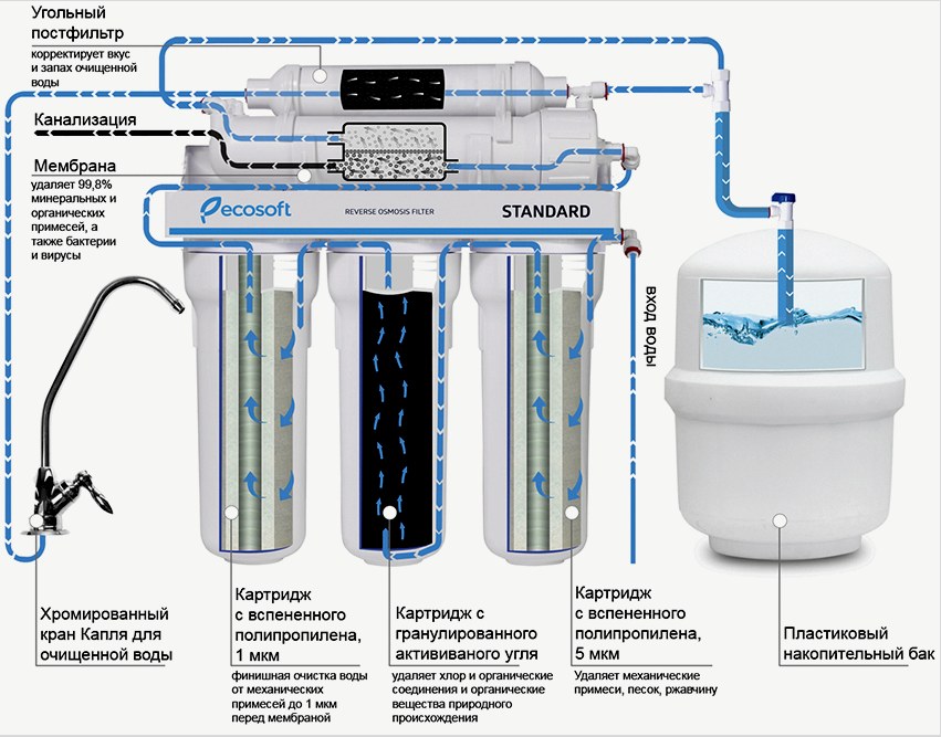 A fordított ozmózis szűrővel rendelkező rendszerek lehetővé teszik, hogy teljesen tiszta vizet kapjon