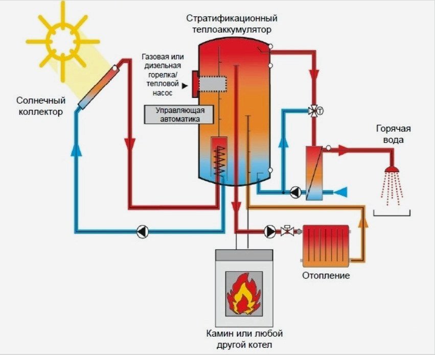 Kombinált fűtési rendszer diagramja