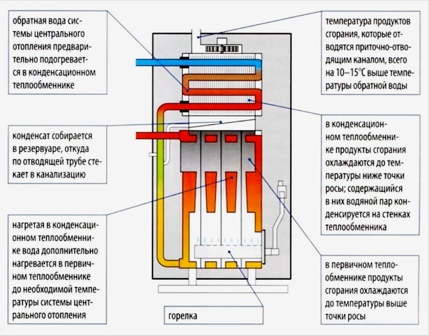Két hőcserélővel rendelkező kondenzációs kazán működésének elve