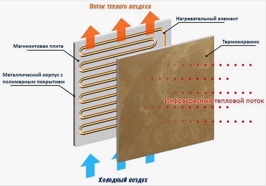 Az infravörös fali fűtés működésének elve