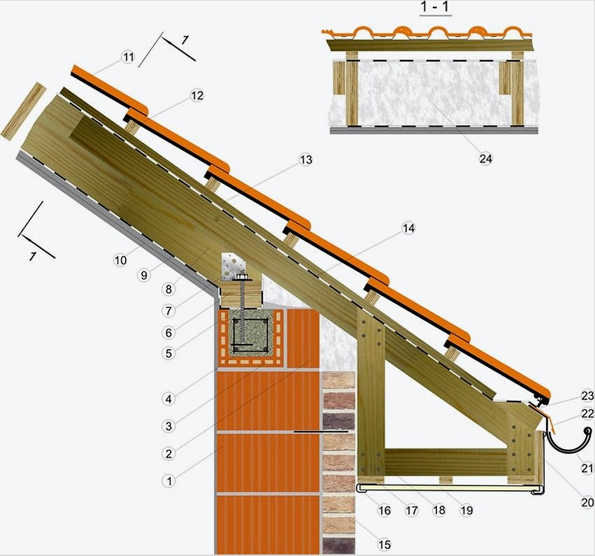 A Mauerlat szerelőegység vázlata a kerámia tömbök falához: 1 - porózus kerámia tömb;  2 - kiegészítő blokk, ha a csapágyfal vastagsága 38 cm;  3 - blokkprofil U-alakú;  4 - megerősítő ketrec (üvegszálas megerősítés használható);  5 - M10 menetes rúd betonba szerelve, 1 m-es lépésekben felszerelve;  6 - Mauerlat gerenda 100x150 mm-es metszettel;  7 - rögzítő perforált horganyzott sarok 100x100 mm;  8 - szarufák 50x200 mm;  9 - gőzálló film;  10 - kötőanyag mennyezeti lemez OSB 10 mm;  11 - kerámia;  12 - 45x45 mm vastagságú;  13 - ellenkorlát 30x50 mm;  14 - víz- és szélálló membrán;  15 - néző tégla;  16 - az eresz túlnyúlásának J-sínje;  17 - deszkás hevederes párkány 30x100 mm;  18 - deszkás párkány 30x100 mm;  19 - perforált panel eresz kinyúlása;  20 - fascin;  21 - a vízelvezető rendszer ereszcsatorna;  22 - csepp;  23 - véglap;  24 - hőszigetelő anyag (ásványgyapot)