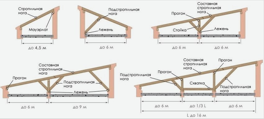 A fészer tető tervezési jellemzői az épület méretétől függően