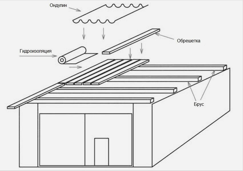 Beépítési terv ondulint használó fészer tetőhöz