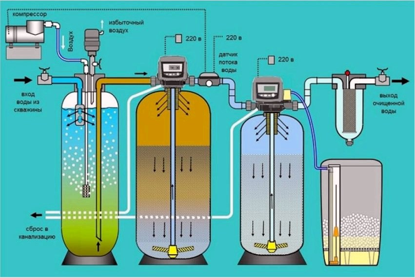 A jó tisztítórendszer több elemből áll, amelyek megoldják a vas vízből történő eltávolításának tipikus problémáit