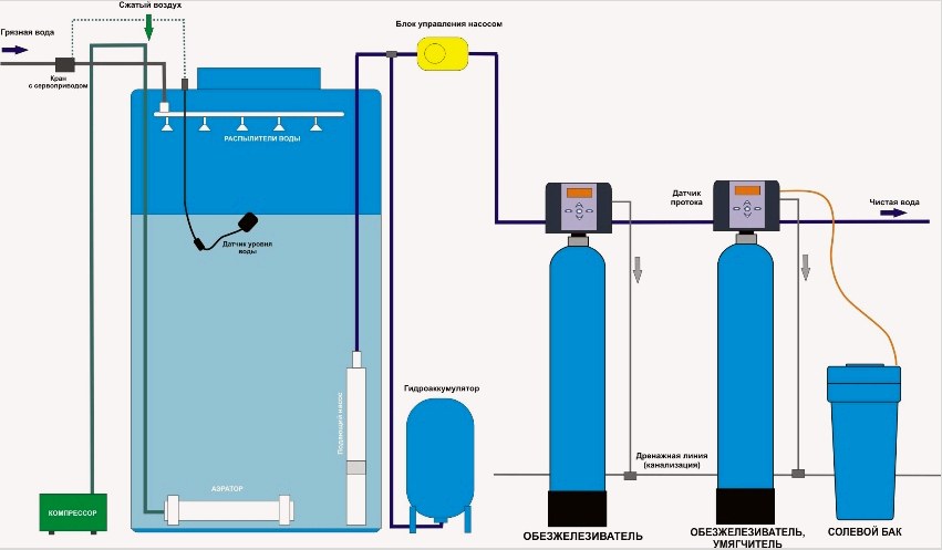 A nem nyomásos levegőztetés módszerét a víz mesterséges telítettsége biztosítja levegővel, amelynek oxigénje oxidálja az oldott vasat