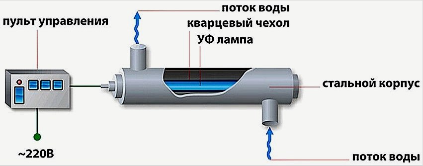Ultraibolya kutak vízkezelő rendszere