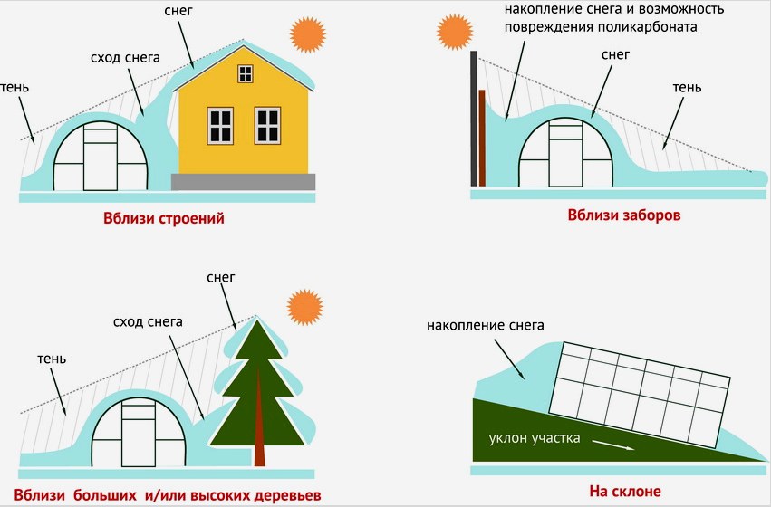 Példák az üvegházhatást okozó helyszín sikertelen elhelyezésére