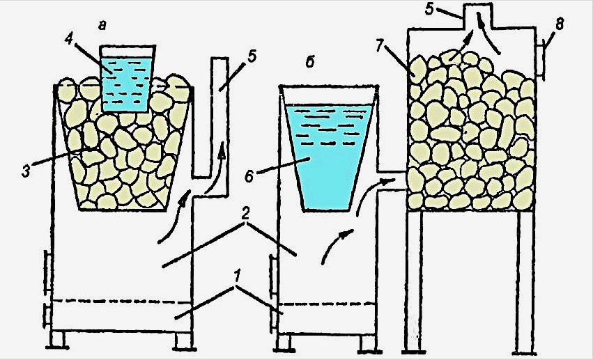 Kompakt kályhafűtés víztartályos kádhoz (a - folyamatos melegítő; b - időszakos fűtés): 1 - hamutartály;  2 - a mosógép tűzoltója;  3 - kövekkel töltött tartály;  4 - egy vödör vizet;  5 - kimeneti kémény;  6 - dollár vízzel;  7 - kövekkel töltött hordó;  8 - ajtó a gőz számára