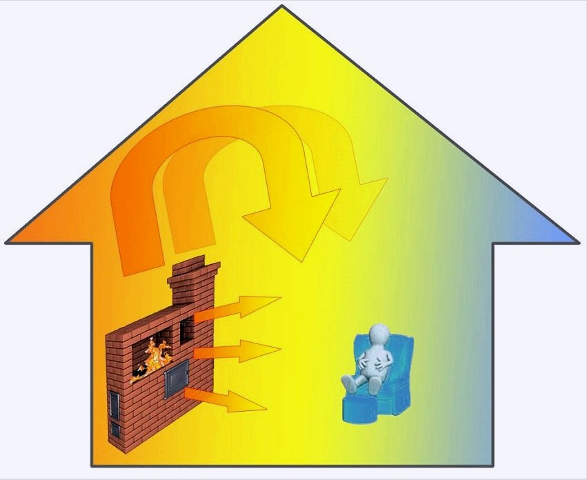 A kemencefűtés alapelve - egy forró tűzhely hőenergiát sugároz a környező helyre (sugárzó hőátadás), majd a hideg levegőt felváltja a fűtött levegő (konvekciós hőátadás)