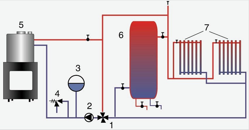 Vízhőcserélő kandalló csatlakozási rajza zárt fűtési rendszerben tároló kazánnal: 1 - keverőszelep;  2 - cirkulációs szivattyú;  3 - kiegyenlítő tartály;  4 - vészszelep;  5 - kemence hőcserélővel;  6 - kazán tárolás;  7 - fűtőtestek