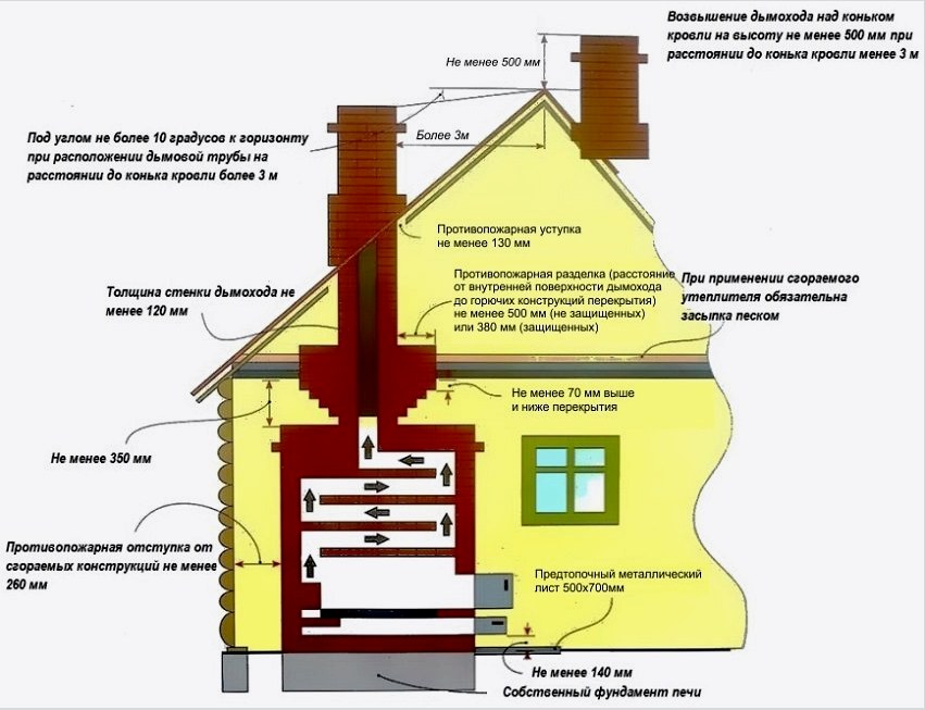 A tűzvédelmi előírásoknak megfelelően a kemencét a házba kell helyezni 