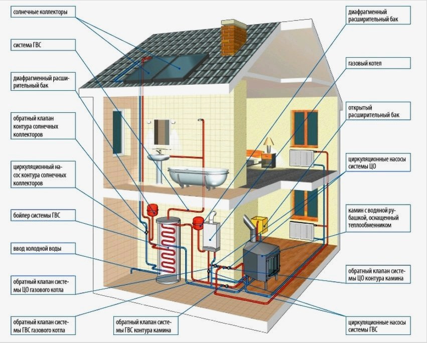 kandallóval és napkollektorokkal ellátott kombinált házfűtési rendszerek elemei