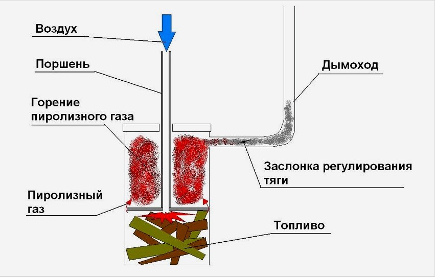 A házi pirolízis kazán diagramja nyári ház vagy garázs fűtésére