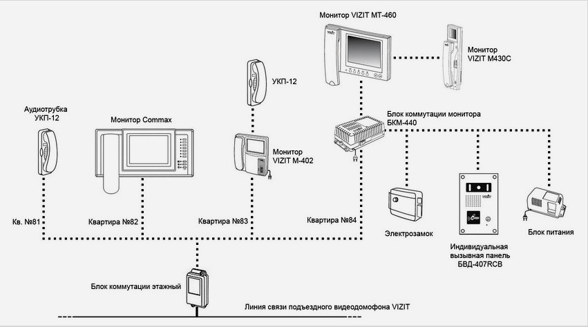 Videó belépési telefon konfigurációja a VIZIT apartmanhoz