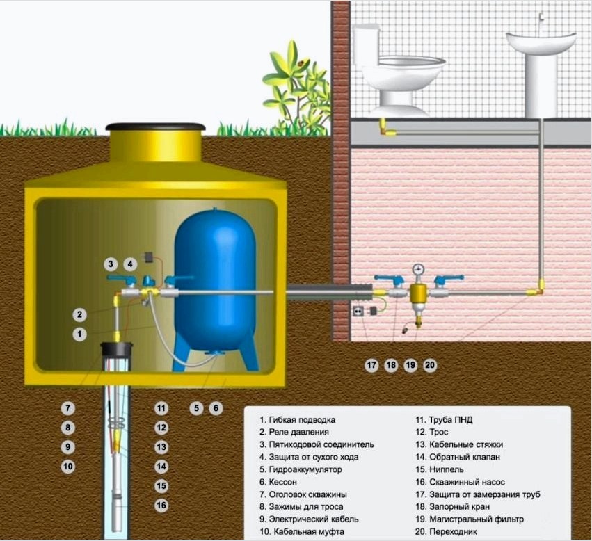 Szivattyú csővezeték diagramja egy kúthoz hidropneumatikus automatizálással és egy caissonnal