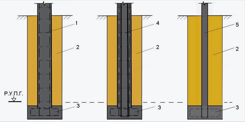 Az oszlopos alapkészülék változatai: 1 - előregyártott vasbeton tartóoszlop rúdtartó kerettel;  2 - tömörített homogén talaj;  3 - monolit vasbetonból készült alaplemez;  4 - vasbeton oszlop fémcső magjával;  5 - fémcső előregyártott oszlop;  R. U. P. G. - a talaj befagyásának számított szintje