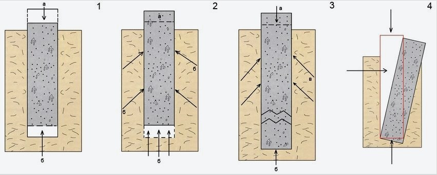 Az alapok megsemmisítésének fő okai (erők: a - gravitáció, b - talajállóság, c - fagyhullás): 1 - talaj süllyedése;  2 - az alapozás;  3 - fagyos halom;  4 - billenőtartó