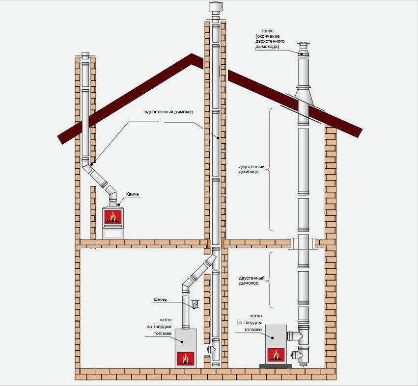 A kémény beépítési diagramja szilárd tüzelésű kazánhoz