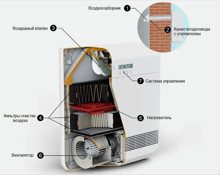 A kompakt levegőszellőztető egység felépítése a Tion légtelenítő példáján