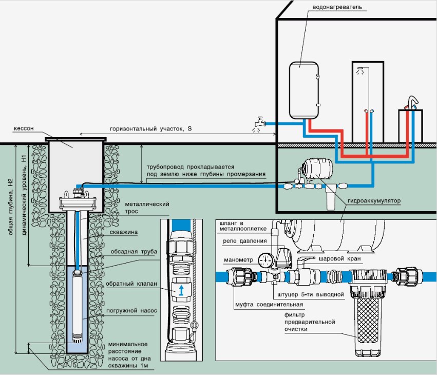 Kútból magánház vízvezeték-rendszerének vezetési és telepítési rendje