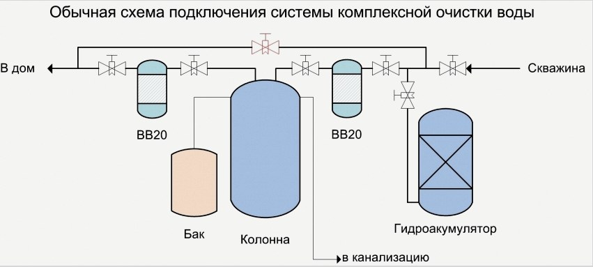 A víztisztító rendszer csatlakoztatási diagramja