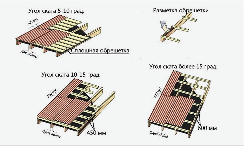 Opciók az ondulin-láda felszerelésére a tető különböző dőlésszögeivel