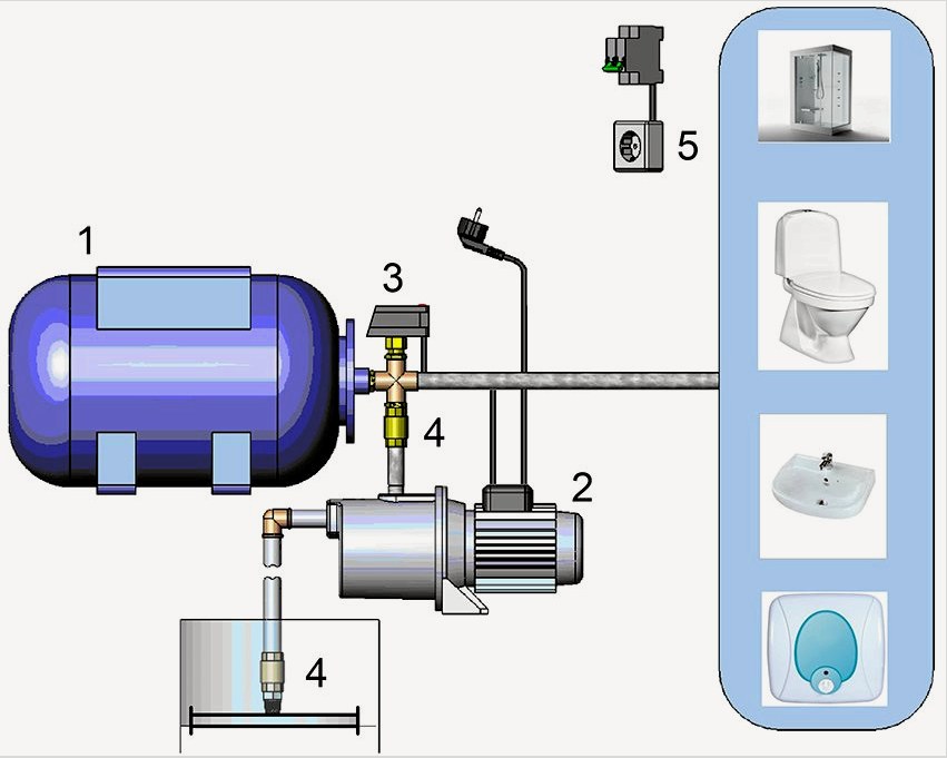 A vízellátás kialakítása a következőkből áll: 1 - hidraulikus akkumulátor;  2 - szivattyú;  3 - nyomáskapcsoló;  4 visszacsapó szelep;  5 - tápegység